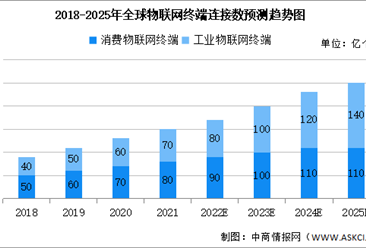 物联网连接数逐年增加 2025年全球及中国lot连接数预测分析（图）