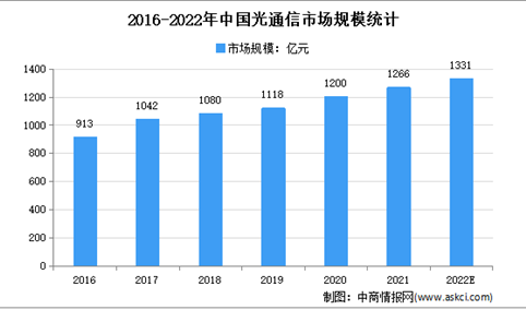 2022年中国光通信市场规模及发展前景预测分析（图）