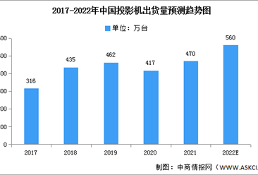 2022年中国投影机出货量及竞争格局预测分析（图）