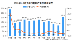 2022年1-2月天津粗钢产量数据统计分析