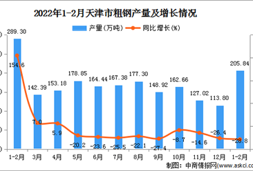 2022年1-2月天津粗钢产量数据统计分析