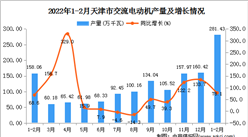 2022年1-2月天津交流電動機產量數據統計分析