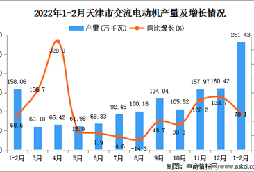 2022年1-2月天津交流电动机产量数据统计分析