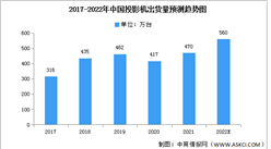 2022年中国投影机市场数据及细分市场预测分析（图）