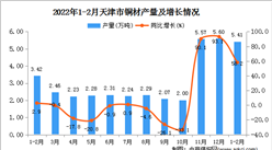 2022年1-2月天津銅材產量數據統計分析