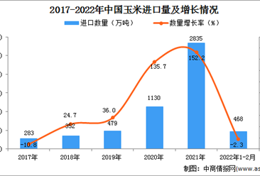 2022年1-2月中国玉米进口数据统计分析