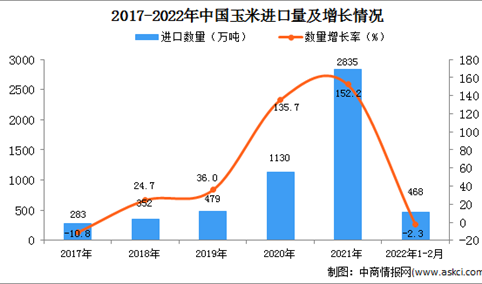2022年1-2月中国玉米进口数据统计分析