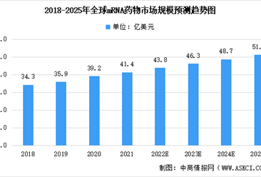 深度分析：2022年中国mRNA疫苗市场数据汇总预测分析（图）