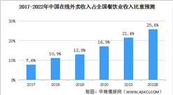 2022年中國外賣行業發展現狀及發展前景預測分析（圖）
