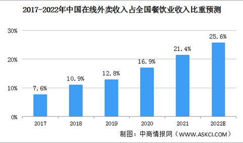 2022年中国外卖行业发展现状及发展前景预测分析（图）