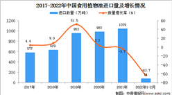 2022年1-2月中國食用植物油進口數據統計分析