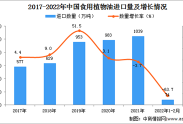 2022年1-2月中國食用植物油進口數據統計分析