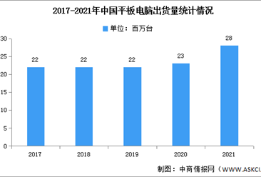 2021年中國平板電腦出貨量及競爭格局分析（圖）