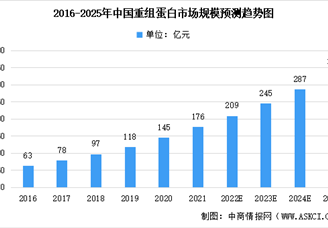 2022年中國(guó)重組蛋白行業(yè)市場(chǎng)規(guī)模及未來發(fā)展前景預(yù)測(cè)分析（圖）
