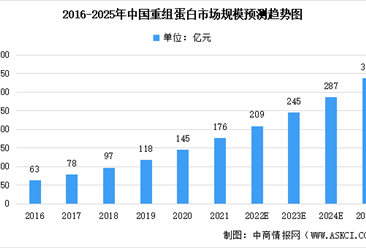 2022年中國重組蛋白行業市場規模及未來發展前景預測分析（圖）