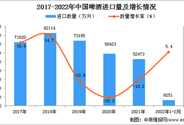 2022年1-2月中国啤酒进口数据统计分析