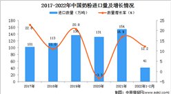 2022年1-2月中國奶粉進口數據統計分析