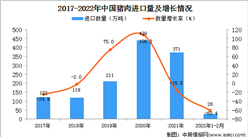 2022年1-2月中国猪肉进口数据统计分析
