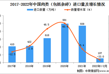 2022年1-2月中国肉类进口数据统计分析