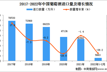 2022年1-2月中國葡萄酒進口數據統計分析