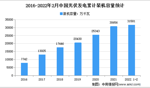 2022年中国光伏行业市场现状及发展趋势预测分析