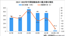 2022年1-2月中国棕榈油进口数据统计分析