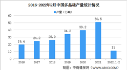 2022年1-2月中國光伏制造行業運行情況：晶硅電池產量超39GW（圖）