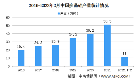 2022年1-2月中国光伏制造行业运行情况：晶硅电池产量超39GW（图）