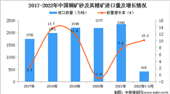 2022年1-2月中國銅礦砂及其精礦進口數據統計分析