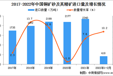 2022年1-2月中國銅礦砂及其精礦進口數據統計分析