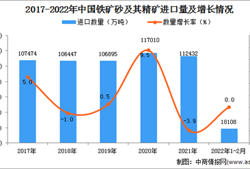 2022年1-2月中國鐵礦砂及其精礦進口數據統計分析