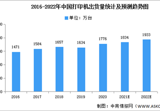2022年中國(guó)打印機(jī)出貨量及銷售額預(yù)測(cè)分析（圖）