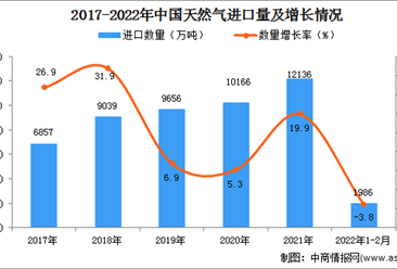 2022年1-2月中國天然氣進口數據統計分析
