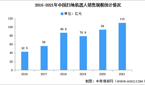 2021年中国扫地机器人销售规模及市场现状分析（图）