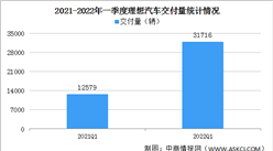 2022年1-3月理想汽车交付情况：同比增长152.1%（图）