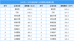 2022年1-3月中国房地产企业销售业绩排行榜