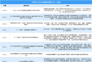 2022年中國大豆行業最新政策匯總一覽（圖）