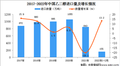 2022年1-2月中国乙二醇进口数据统计分析