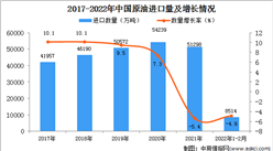 2022年1-2月中國原油進口數據統計分析