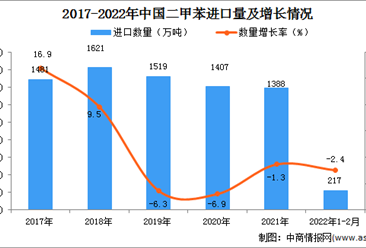 2022年1-2月中國二甲苯進口數據統計分析