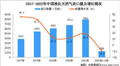 2022年1-2月中国液化天然气进口数据统计分析