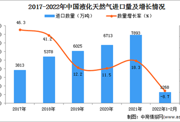 2022年1-2月中國液化天然氣進口數據統計分析