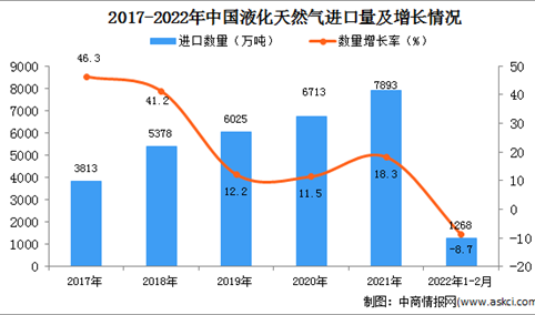 2022年1-2月中国液化天然气进口数据统计分析