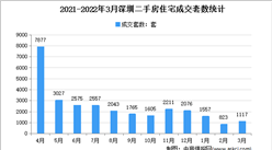 2022年3月深圳各區二手房成交數據分析：住宅成交1117套（圖）