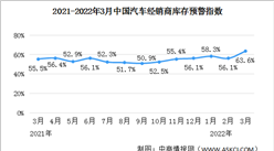 2022年3月中国汽车经销商库存预警指数63.6% 位于荣枯线之上（图）