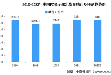 2022年中国PC显示器出货量及市场结构预测分析（图）