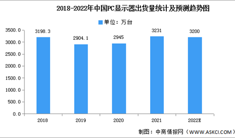 2022年中国PC显示器出货量及市场结构预测分析（图）