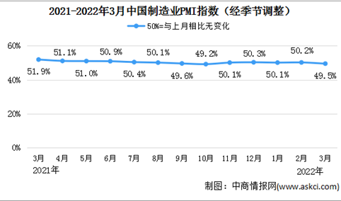 2022年3月制造业采购经理指数PMI分析：环比下降0.7个百分点（图）