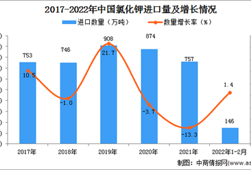 2022年1-2月中国氯化钾进口数据统计分析