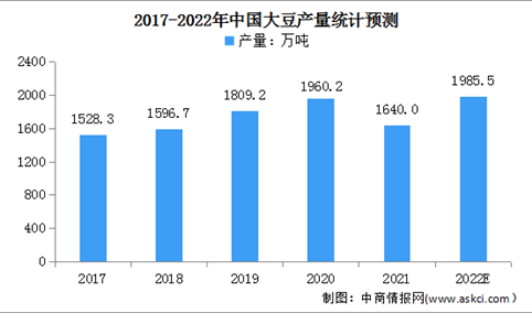 2022年中国大豆市场现状及发展前景预测分析（图）